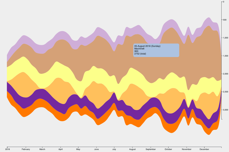 Interactive Dashboard